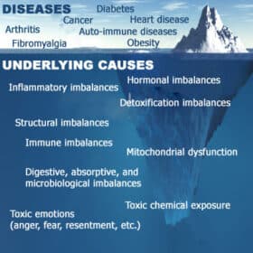 iceberg graphic representing diseases and underlying causes